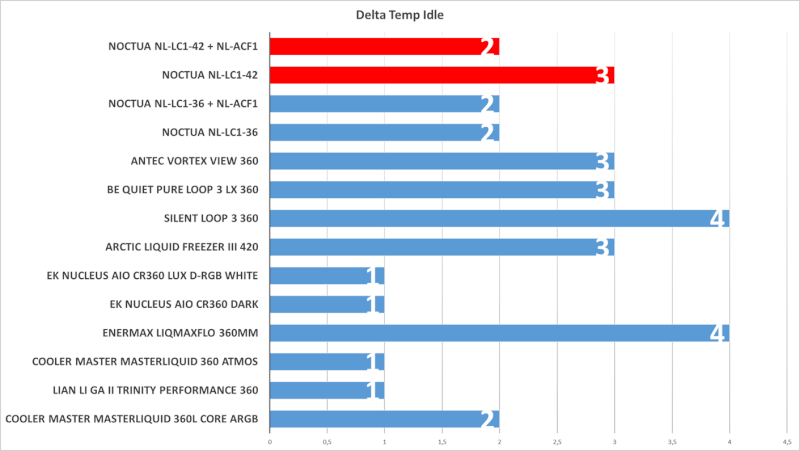 noctua-nl-lc1-42-idle-temperatur.png